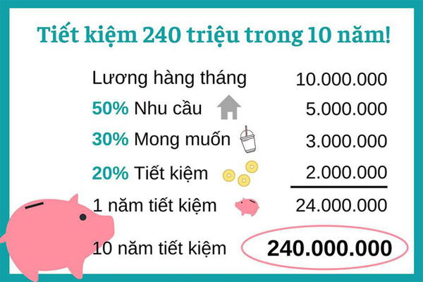QUẢN LÝ NGÂN SÁCH THEO QUY TẮC 50/20/30
