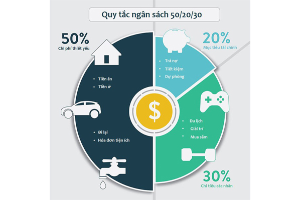 Hình 2 Quản lý ngân sách theo quy tắc 50/20/30